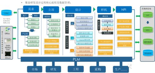工廠信息化系統(tǒng)的四大核心架構(gòu) ERP、PLM、MES、WMS與企業(yè)管理