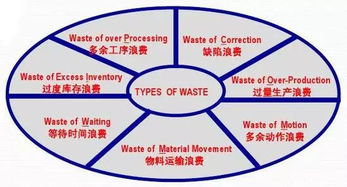 干貨 對(duì)策在手，工廠七大浪費(fèi)全消除