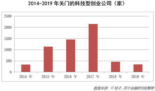 科技型創(chuàng)業(yè)公司的生存現(xiàn)狀與管理之道 挑戰(zhàn)與機(jī)遇并存